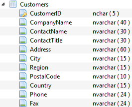 Northwind Customers Schema